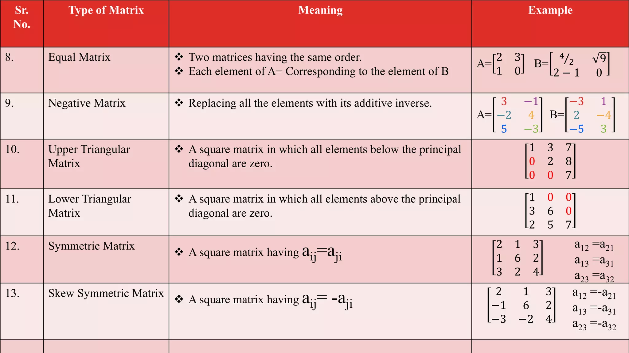 Sr.
No.
Type of Matrix Meaning Example
8. Equal Matrix  Two matrices having the same order.
 Each element of A= Corresponding to the element of B
A=
2 3
1 0
B=
4
2 9
2 − 1 0
9. Negative Matrix  Replacing all the elements with its additive inverse.
A=
3 −1
−2 4
5 −3
B=
−3 1
2 −4
−5 3
10. Upper Triangular
Matrix
 A square matrix in which all elements below the principal
diagonal are zero.
1 3 7
0 2 8
0 0 7
11. Lower Triangular
Matrix
 A square matrix in which all elements above the principal
diagonal are zero.
1 0 0
3 6 0
2 5 7
12. Symmetric Matrix
 A square matrix having aij=aji
2 1 3
1 6 2
3 2 4
13. Skew Symmetric Matrix
 A square matrix having aij= -aji
2 1 3
−1 6 2
−3 −2 4
a12 =a21
a13 =a31
a23 =a32
a12 =-a21
a13 =-a31
a23 =-a32
 