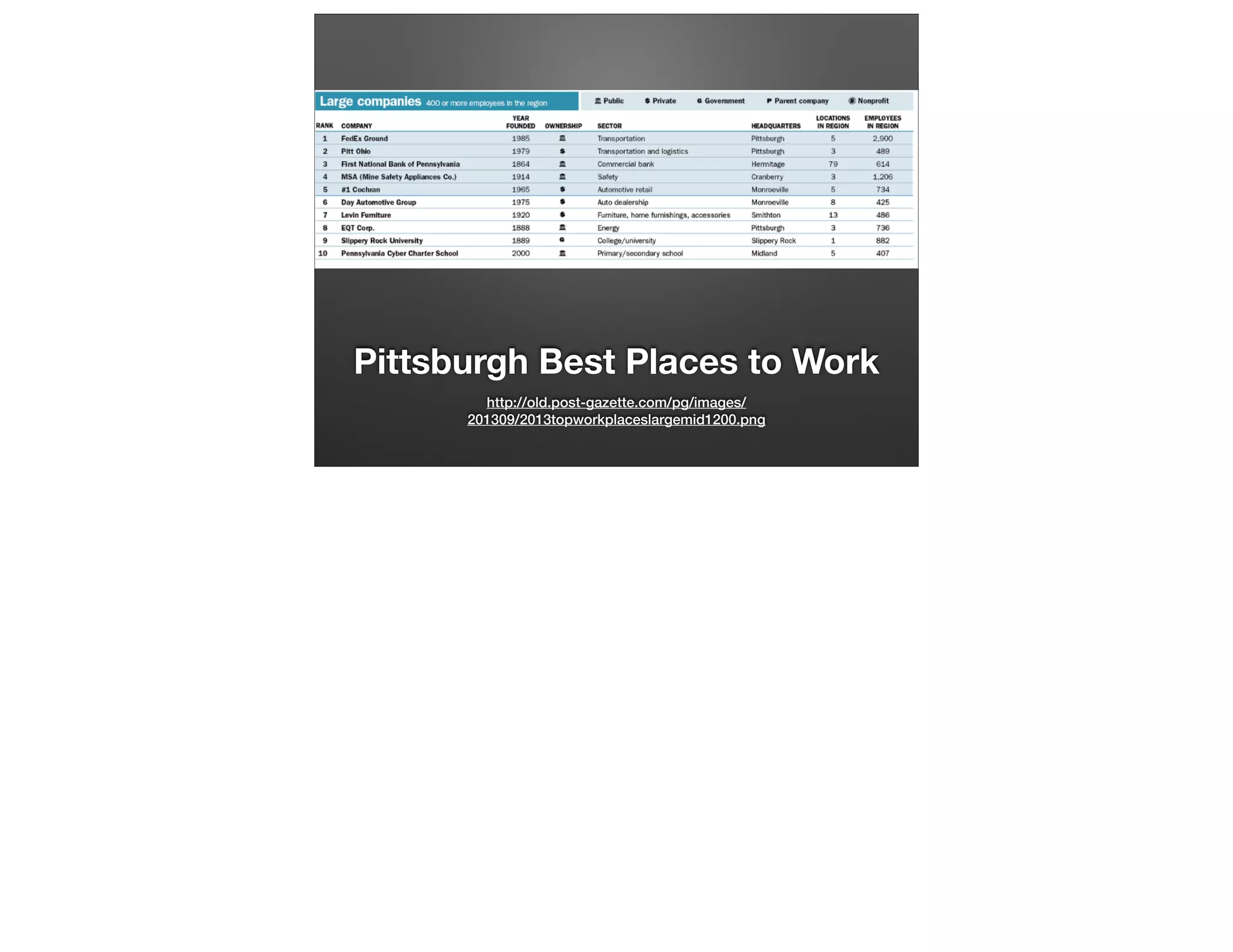 Pittsburgh Best Places to Work
http://old.post-gazette.com/pg/images/
201309/2013topworkplaceslargemid1200.png

 