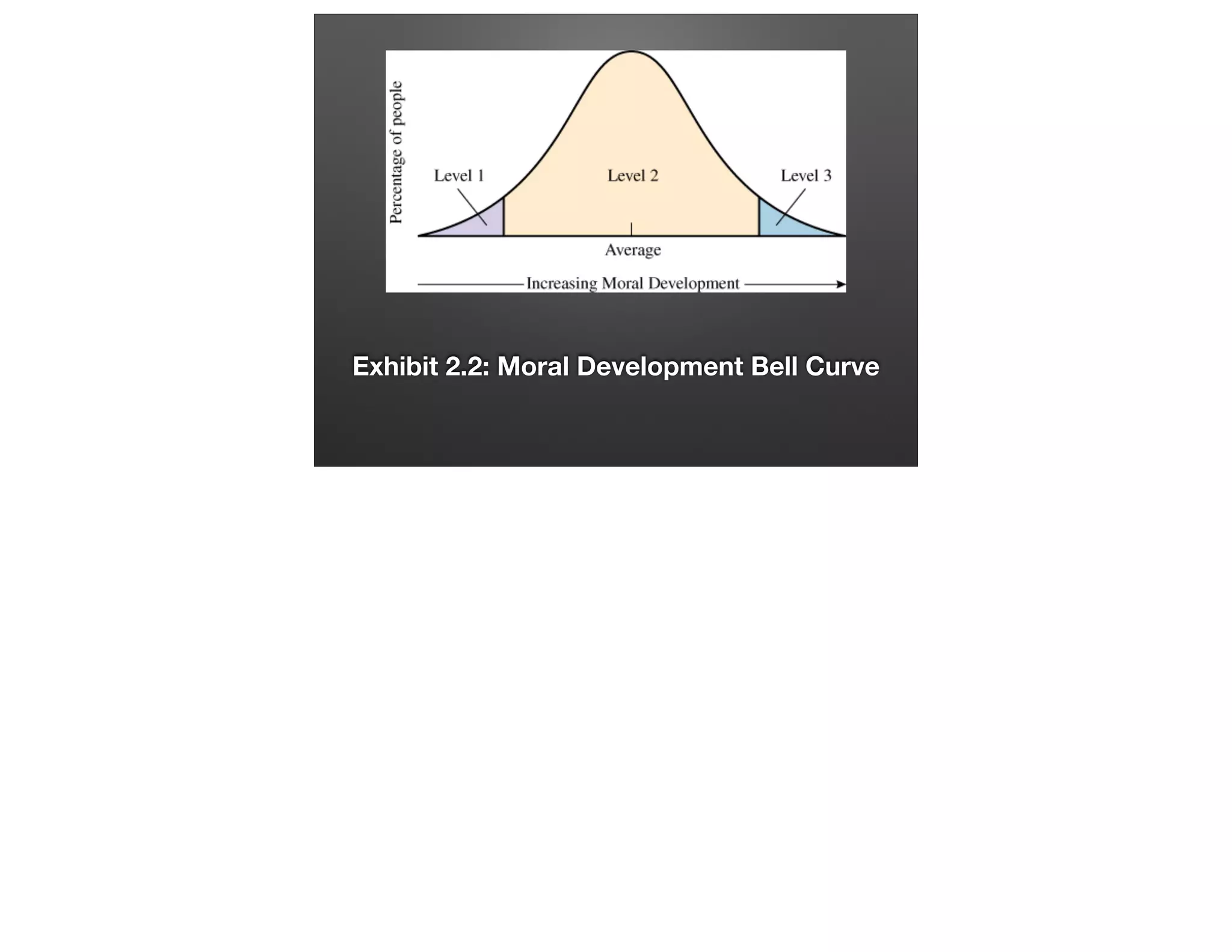 Exhibit 2.2: Moral Development Bell Curve

 