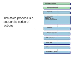 1. Prospect/Customer

2. Preapproach/Planning

3. Approach

The sales process is a
sequential series of
actions

4. Presentation

•Product SELLs
•Marketing Plan SELLs
•Business Proposition SELLS

5. Trial close

6. Determine objections

7. Meet objections

8. Trial close

9. Close

10. Follow-up & Service

 