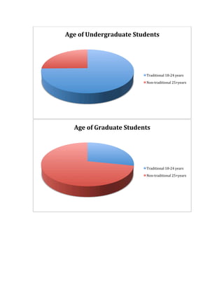 Age 
of 
Undergraduate 
Students 
Traditional 
18-­‐24 
years 
Non-­‐traditional 
25+years 
Age 
of 
Graduate 
Students 
Traditional 
18-­‐24 
years 
Non-­‐traditional 
25+years 
 