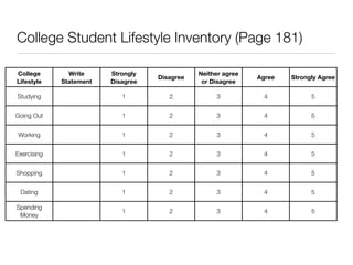 College Student Lifestyle Inventory (Page 181)
College
Lifestyle
Dimension
Write
Statement
Below
Strongly
Disagree
Disagree
Neither agree
or Disagree
Agree Strongly Agree
Studying 1 2 3 4 5
Going Out 1 2 3 4 5
Working 1 2 3 4 5
Exercising 1 2 3 4 5
Shopping 1 2 3 4 5
Dating 1 2 3 4 5
Spending
Money
1 2 3 4 5
 