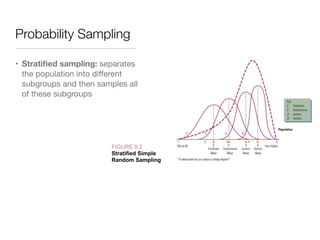Probability Sampling
• Stratiﬁed sampling: separates
the population into diﬀerent
subgroups and then samples all
of these subgroups
FIGURE 9.2
Stratified Simple
Random Sampling
 