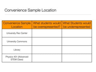 Convenience Sample Location
Convenience Sample
Location
What students would
be overrepresented?
What Students would
be underrepresented
University Rec Center
University Commons
Library
Physics 401 (Advanced
STEM Class)
 