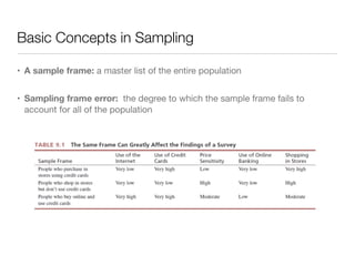 Basic Concepts in Sampling
• A sample frame: a master list of the entire population

• Sampling frame error: the degree to which the sample frame fails to
account for all of the population
 