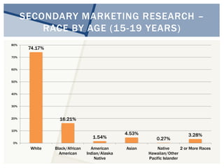 SECONDARY MARKETING RESEARCH – 
RACE BY AGE (15-19 YEARS) 
74.17% 
16.21% 
1.54% 
4.53% 
0.27% 
3.28% 
80% 
70% 
60% 
50% 
40% 
30% 
20% 
10% 
0% 
White Black/African 
American 
American 
Indian/Alaska 
Native 
Asian Native 
Hawaiian/Other 
Pacific Islander 
2 or More Races 
 