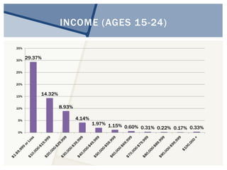 INCOME (AGES 15-24) 
29.37% 
14.32% 
8.93% 
4.14% 
1.97% 1.15% 0.60% 0.31% 0.22% 0.17% 0.33% 
35% 
30% 
25% 
20% 
15% 
10% 
5% 
0% 
 