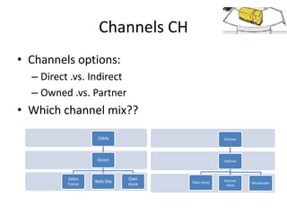 Channels CH
• Channels options:
– Direct .vs. Indirect
– Owned .vs. Partner

• Which channel mix??
OWN

Direct

Sales
Force

Partner

Indirect

Web Site

Own
store

Own store

Partner
store

Wholesaler

 