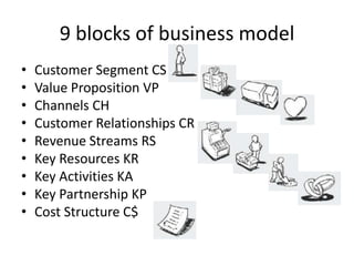 9 blocks of business model
•
•
•
•
•
•
•
•
•

Customer Segment CS
Value Proposition VP
Channels CH
Customer Relationships CR
Revenue Streams RS
Key Resources KR
Key Activities KA
Key Partnership KP
Cost Structure C$

 