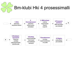 Bm-klubi Hki 4 prosessimalli 