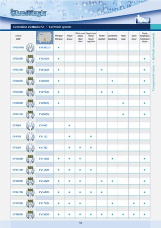 Centraline elettroniche • Electronic systems

                                                     Effetto onda Regolazione                                                 Display




                                                                                                                                          Componenti vasca • Bathtub components
  CODICE                       Whirlpool   Airpool      airpool      Blower      Faretto    Disinfezione   Heater   Ozono   temperatura
  CODE                         Whirlpool   Airpool       Wave        Blower     Spotlight   Disinfection   Heater   Ozone   Temperature
                                                        effect     regulation                                                 display

CV0501SD           CV0502SD



CV0501D            CV0502D



CV0521D            CV0522D



CV0601D            CV0602D



CV0701D            CV0702D



CV0901D            CV0902D



CV0911D            CV0912D



CV1001             CV1002



CV1101             CV1102



CV1201             CV1202



CV1501D            CV1502D



CV1511D            CV1512D



CV1601D            CV1602D



CV1611D            CV1612D



CV1701D            CV1702D



CV1801D            CV1802D


                                                        10
 