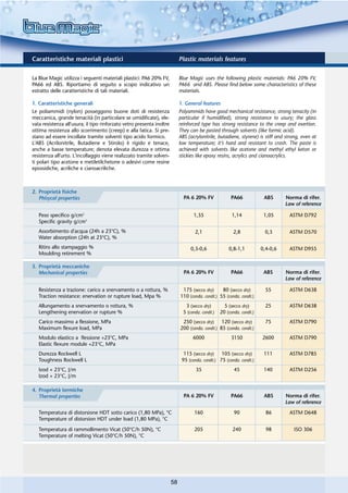 Caratteristiche materiali plastici                                          Plastic materials features

La Blue Magic utilizza i seguenti materiali plastici: PA6 20% FV,           Blue Magic uses the following plastic materials: PA6 20% FV,
PA66 ed ABS. Riportiamo di seguito a scopo indicativo un                    PA66 and ABS. Please find below some characteristics of these
estratto delle caratteristiche di tali materiali.                           materials.

1. Caratteristiche generali                                                 1. General features
Le poliammidi (nylon) posseggono buone doti di resistenza                   Polyammids have good mechanical resistance, strong tenacity (in
meccanica, grande tenacità (in particolare se umidificate), ele-            particular if humidified), strong resistance to usury; the glass
vata resistenza all'usura; il tipo rinforzato vetro presenta inoltre        reinforced type has strong resistance to the creep and exertion.
ottima resistenza allo scorrimento (creep) e alla fatica. Si pre-           They can be pasted through solvents (like formic acid).
stano ad essere incollate tramite solventi tipo acido formico.              ABS (acrylonitrile, butadiene, styrene) is stiff and strong, even at
L'ABS (Acrilonitrile, Butadiene e Stirolo) è rigido e tenace,               low temperature; it’s hard and resistant to crash. The paste is
anche a basse temperature; denota elevata durezza e ottima                  achieved with solvents like acetone and methyl ethyl keton or
resistenza all'urto. L'incollaggio viene realizzato tramite solven-         stickies like epoxy resins, acrylics and cianoacrylics.
ti polari tipo acetone e metiletilchetone o adesivi come resine
epossidiche, acriliche e cianoacriliche.



2. Proprietà fisiche
   Phisycal properties                                                        PA 6 20% FV                 PA66              ABS      Norma di rifer.
                                                                                                                                     Law of reference

   Peso specifico g/cm3                                                             1,35                   1,14             1,05      ASTM D792
   Specific gravity g/cm3
   Assorbimento d'acqua (24h a 23°C), %                                              2,1                   2,8              0,3       ASTM D570
   Water absorption (24h at 23°C), %
   Ritiro allo stampaggio %                                                       0,3-0,6                0,8-1,1           0,4-0,6    ASTM D955
   Moulding retirement %

3. Proprietà meccaniche
   Mechanical properties                                                      PA 6 20% FV                 PA66              ABS      Norma di rifer.
                                                                                                                                     Law of reference

   Resistenza a trazione: carico a snervamento o a rottura, %                175 (secco dry)       80 (secco dry)            55       ASTM D638
   Traction resistance: enervation or rupture load, Mpa %                   110 (condiz. condit.) 55 (condiz. condit.)
   Allungamento a snervamento o rottura, %                                     3 (secco dry)          5 (secco dry)          25       ASTM D638
   Lengthening enervation or rupture %                                        5 (condiz. condit.)   20 (condiz. condit.)
   Carico massimo a flessione, MPa                                           250 (secco dry) 120 (secco dry)                 75       ASTM D790
   Maximum flexure load, MPa                                                200 (condiz. condit.) 85 (condiz. condit.)
   Modulo elastico a flessione +23°C, MPa                                          6000                   3150             2600       ASTM D790
   Elastic flexure module +23°C, MPa
   Durezza Rockwell L                                                         115 (secco dry) 105 (secco dry)               111       ASTM D785
   Toughness Rockwell L                                                      95 (condiz. condit.) 75 (condiz. condit.)
   Izod + 23°C, J/m                                                                  35                     45              140       ASTM D256
   Izod + 23°C, J/m

4. Proprietà termiche
   Thermal properties                                                         PA 6 20% FV                 PA66              ABS      Norma di rifer.
                                                                                                                                     Law of reference
   Temperatura di distorsione HDT sotto carico (1,80 MPa), °C                       160                     90               86       ASTM D648
   Temperature of distorsion HDT under load (1,80 MPa), °C
   Temperatura di rammollimento Vicat (50°C/h 50N), °C                              205                    240               98         ISO 306
   Temperature of melting Vicat (50°C/h 50N), °C




                                                                       58
 