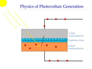 n-type
semiconductor
p-type
semiconductor
+ + + + + + + + + + + + + + +
- - - - - - - - - - - - - - - - - -
Physics of Photovoltaic Generation
Depletion Zone
 