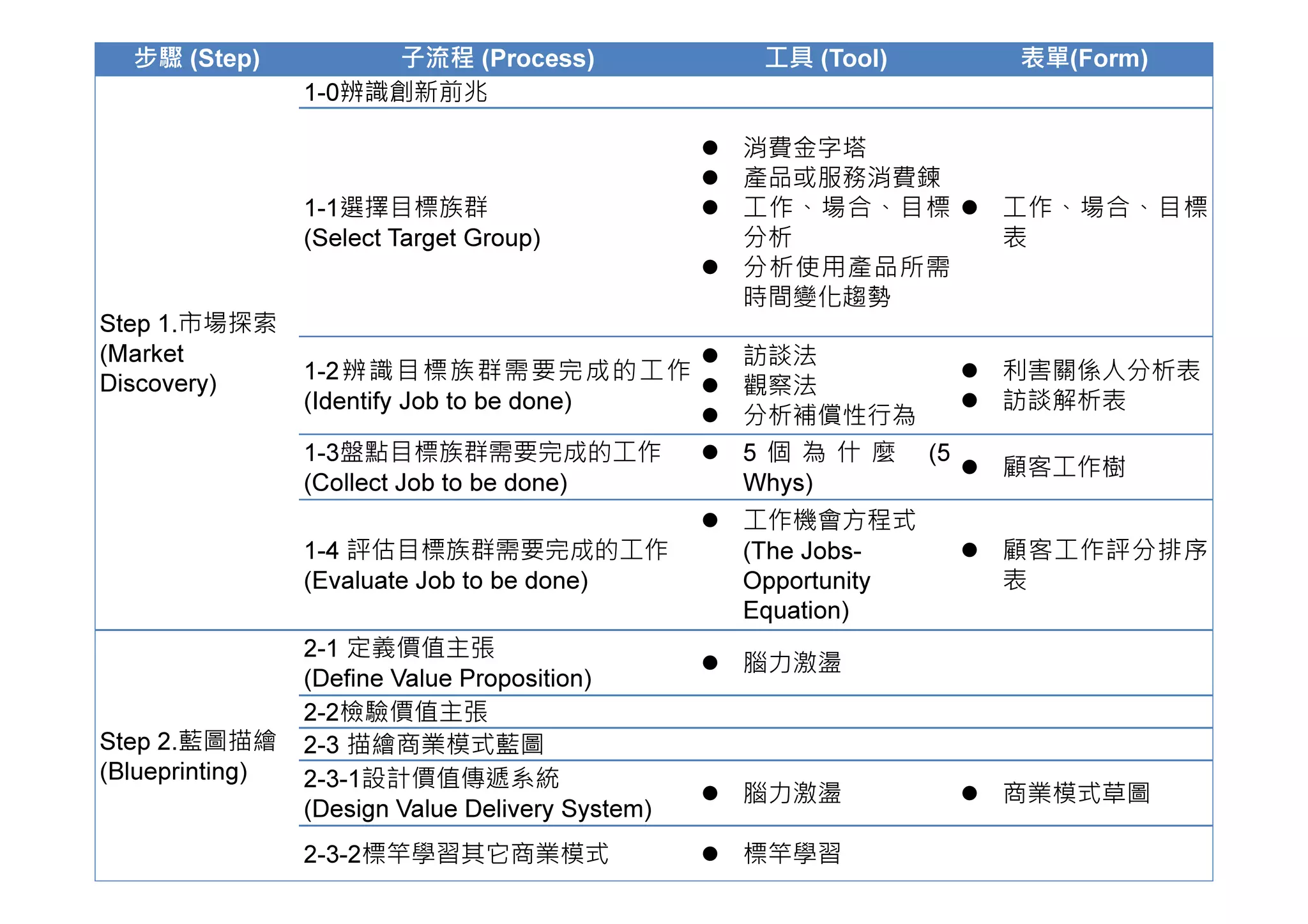 步驟 (Step)           子流程 (Process)                工具 (Tool)     表單(Form)
                 1-0辨識創新前兆

                                                  消費金字塔
                                                  產品或服務消費鍊
                 1-1選擇目標族群                        工作、場合、目標       工作、場合、目標
                 (Select Target Group)            分析             表
                                                  分析使用產品所需
                                                  時間變化趨勢
Step 1.市場探索
(Market                                           訪談法
Discovery)       1-2辨識目標族群需要完成的工作                                利害關係人分析表
                                                  觀察法
                 (Identify Job to be done)                       訪談解析表
                                                  分析補償性行為
                 1-3盤點目標族群需要完成的工作                 5 個 為 什 麼 (5
                                                                 顧客工作樹
                 (Collect Job to be done)         Whys)
                                                  工作機會方程式
                 1-4 評估目標族群需要完成的工作                (The Jobs-     顧客工作評分排序
                 (Evaluate Job to be done)        Opportunity    表
                                                  Equation)
                 2-1 定義價值主張
                                                  腦力激盪
                 (Define Value Proposition)
                 2-2檢驗價值主張
Step 2.藍圖描繪      2-3 描繪商業模式藍圖
(Blueprinting)   2-3-1設計價值傳遞系統
                                                  腦力激盪           商業模式草圖
                 (Design Value Delivery System)
                 2-3-2標竿學習其它商業模式                  標竿學習                      7
 
