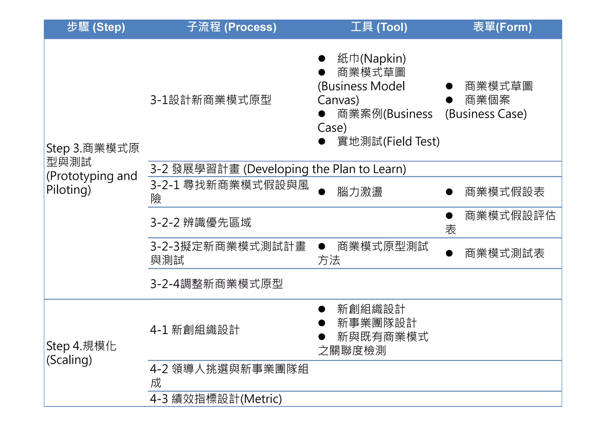 步驟 (Step)          子流程 (Process)             工具 (Tool)         表單(Form)

                                              紙巾(Napkin)
                                              商業模式草圖
                                           (Business Model     商業模式草圖
                3-1設計新商業模式原型               Canvas)             商業個案
                                              商業案例(Business (Business Case)
                                           Case)
                                              實地測試(Field Test)
Step 3.商業模式原
型與測試
                 3-2 發展學習計畫 (Developing the Plan to Learn)
(Prototyping and
Piloting)        3-2-1 尋找新商業模式假設與風
                                             腦力激盪                商業模式假設表
                 險
                                                                 商業模式假設評估
                3-2-2 辨識優先區域
                                                             表
                3-2-3擬定新商業模式測試計畫   商業模式原型測試
                                                                 商業模式測試表
                與測試              方法

                3-2-4調整新商業模式原型

                                             新創組織設計
                                             新事業團隊設計
                4-1 新創組織設計
                                             新與既有商業模式
Step 4.規模化                                 之關聯度檢測
(Scaling)
                4-2 領導人挑選與新事業團隊組
                成
                4-3 績效指標設計(Metric)                                            8
 