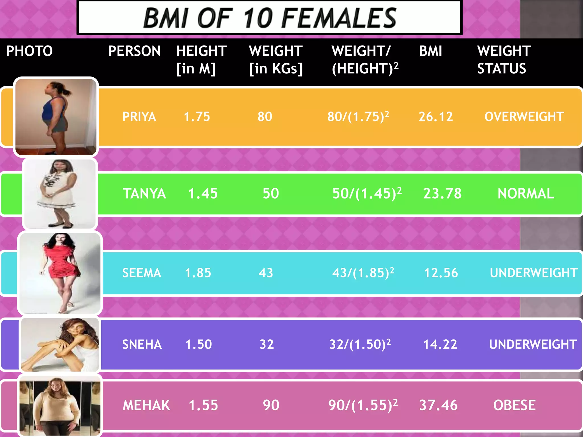PHOTO PERSON HEIGHT
[in M]
WEIGHT
[in KGs]
WEIGHT/
(HEIGHT)2
BMI WEIGHT
STATUS
PRIYA 1.75 80 80/(1.75)2 26.12 OVERWEIGHT
TANYA 1.45 50 50/(1.45)2 23.78 NORMAL
SEEMA 1.85 43 43/(1.85)2 12.56 UNDERWEIGHT
SNEHA 1.50 32 32/(1.50)2 14.22 UNDERWEIGHT
MEHAK 1.55 90 90/(1.55)2 37.46 OBESE
 