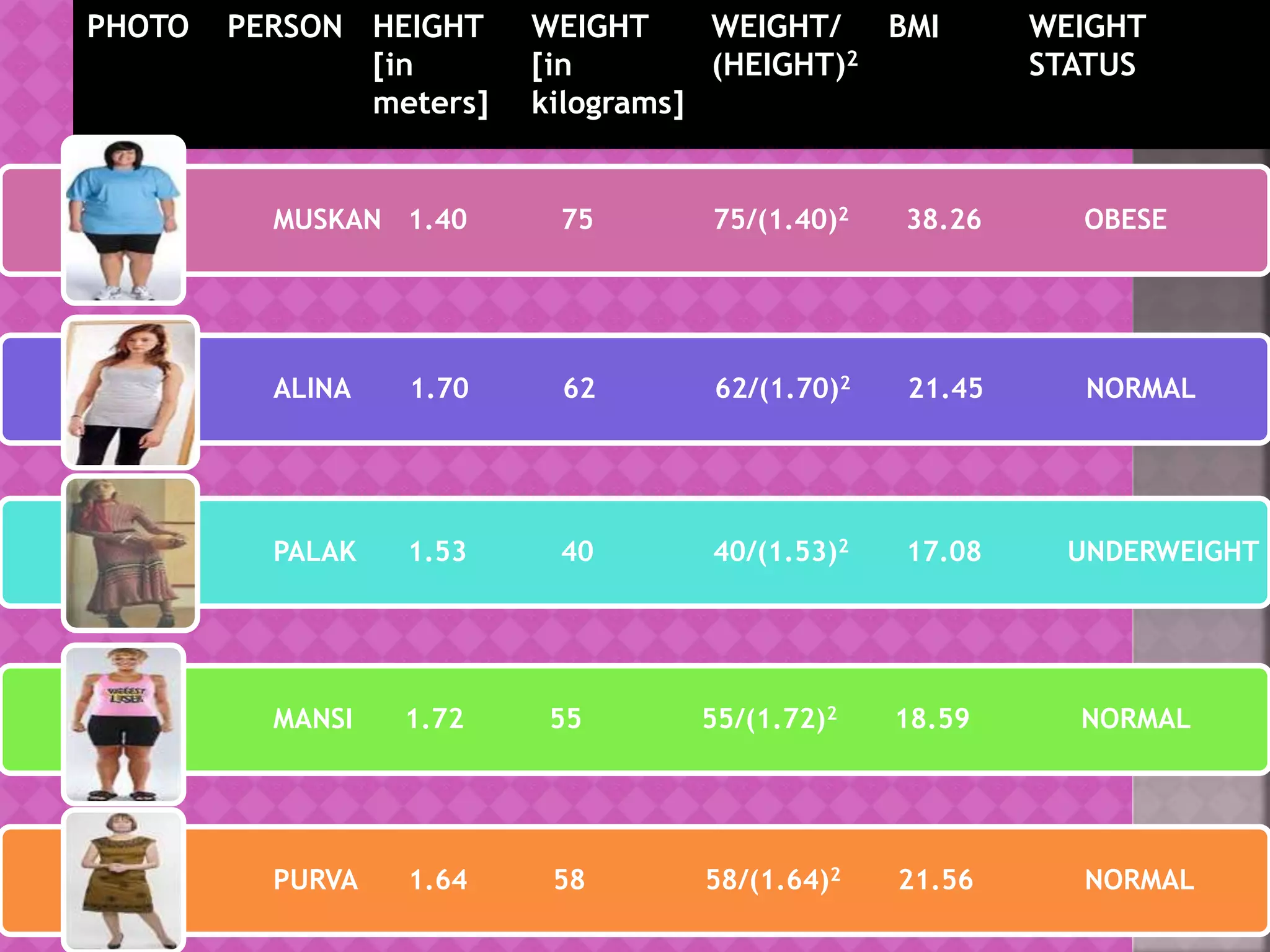 PHOTO PERSON HEIGHT
[in
meters]
WEIGHT
[in
kilograms]
WEIGHT/
(HEIGHT)2
BMI WEIGHT
STATUS
MUSKAN 1.40 75 75/(1.40)2 38.26 OBESE
ALINA 1.70 62 62/(1.70)2 21.45 NORMAL
PALAK 1.53 40 40/(1.53)2 17.08 UNDERWEIGHT
MANSI 1.72 55 55/(1.72)2 18.59 NORMAL
PURVA 1.64 58 58/(1.64)2 21.56 NORMAL
 