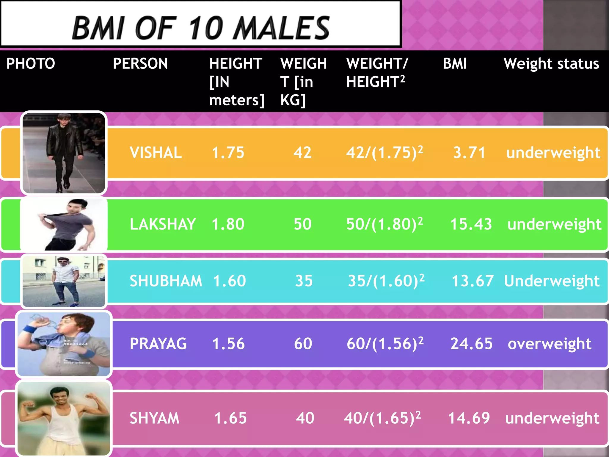 PHOTO PERSON HEIGHT
[IN
meters]
WEIGH
T [in
KG]
WEIGHT/
HEIGHT2
BMI Weight status
VISHAL 1.75 42 42/(1.75)2 3.71 underweight
LAKSHAY 1.80 50 50/(1.80)2 15.43 underweight
SHUBHAM 1.60 35 35/(1.60)2 13.67 Underweight
PRAYAG 1.56 60 60/(1.56)2 24.65 overweight
SHYAM 1.65 40 40/(1.65)2 14.69 underweight
 