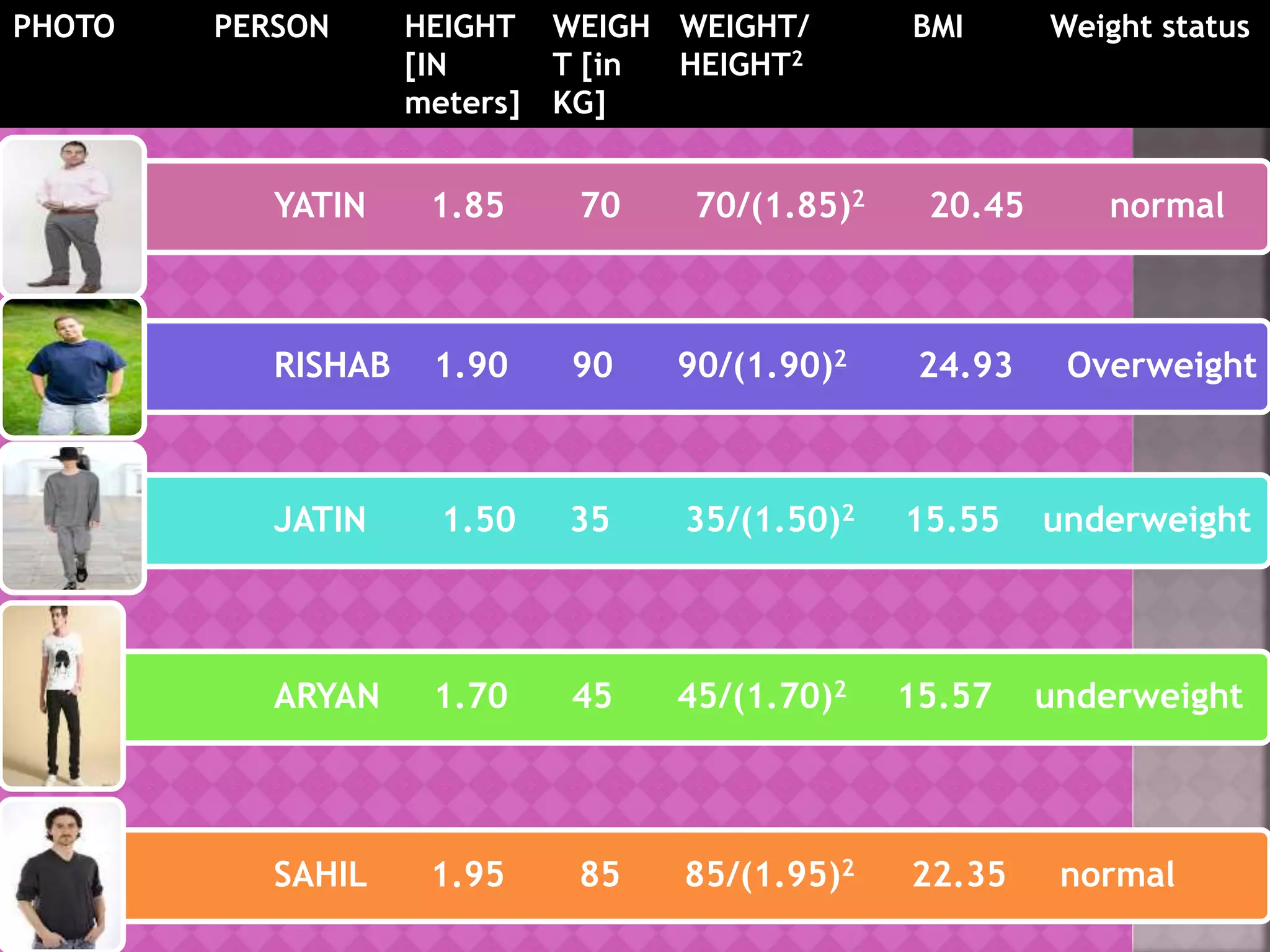 YATIN 1.85 70 70/(1.85)2 20.45 normal
RISHAB 1.90 90 90/(1.90)2 24.93 Overweight
JATIN 1.50 35 35/(1.50)2 15.55 underweight
ARYAN 1.70 45 45/(1.70)2 15.57 underweight
SAHIL 1.95 85 85/(1.95)2 22.35 normal
PHOTO PERSON HEIGHT
[IN
meters]
WEIGH
T [in
KG]
WEIGHT/
HEIGHT2
BMI Weight status
 