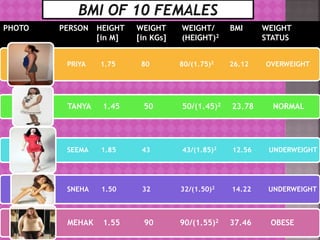 PHOTO PERSON HEIGHT
[in M]
WEIGHT
[in KGs]
WEIGHT/
(HEIGHT)2
BMI WEIGHT
STATUS
PRIYA 1.75 80 80/(1.75)2 26.12 OVERWEIGHT
TANYA 1.45 50 50/(1.45)2 23.78 NORMAL
SEEMA 1.85 43 43/(1.85)2 12.56 UNDERWEIGHT
SNEHA 1.50 32 32/(1.50)2 14.22 UNDERWEIGHT
MEHAK 1.55 90 90/(1.55)2 37.46 OBESE
 