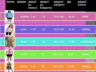 PHOTO PERSON HEIGHT
[in
meters]
WEIGHT
[in
kilograms]
WEIGHT/
(HEIGHT)2
BMI WEIGHT
STATUS
MUSKAN 1.40 75 75/(1.40)2 38.26 OBESE
ALINA 1.70 62 62/(1.70)2 21.45 NORMAL
PALAK 1.53 40 40/(1.53)2 17.08 UNDERWEIGHT
MANSI 1.72 55 55/(1.72)2 18.59 NORMAL
PURVA 1.64 58 58/(1.64)2 21.56 NORMAL
 