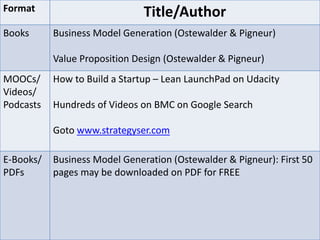 2
Format Title/Author
Books Business Model Generation (Ostewalder & Pigneur)
Value Proposition Design (Ostewalder & Pigneur)
MOOCs/
Videos/
Podcasts
How to Build a Startup – Lean LaunchPad on Udacity
Hundreds of Videos on BMC on Google Search
Goto www.strategyser.com
E-Books/
PDFs
Business Model Generation (Ostewalder & Pigneur): First 50
pages may be downloaded on PDF for FREE
 