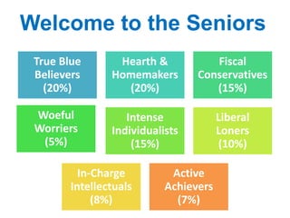 True Blue
Believers
(20%)
Hearth &
Homemakers
(20%)
Fiscal
Conservatives
(15%)
Woeful
Worriers
(5%)
Intense
Individualists
(15%)
Liberal
Loners
(10%)
In-Charge
Intellectuals
(8%)
Active
Achievers
(7%)
Welcome to the Seniors
 