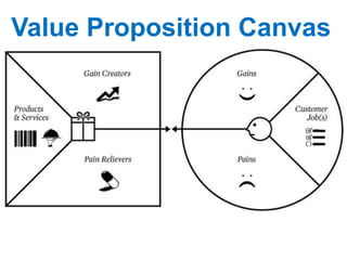 Value Proposition Canvas
 
