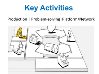 Key Activities
Production | Problem-solving|Platform/Network
 