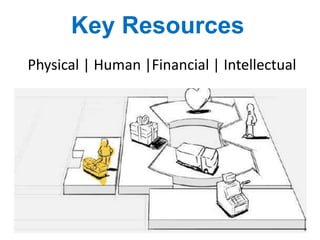 Key Resources
Physical | Human |Financial | Intellectual
 