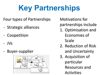 Four types of Partnerships
- Strategic alliances
- Coopetition
- JVs
- Buyer-supplier
Key Partnerships
Motivations for
partnerships include
1. Optimisation and
Economies of
Scale
2. Reduction of Risk
and Uncertainty
3. Acquisition of
particular
Resources and
Activities
 