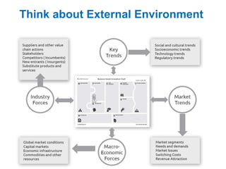 Think about External Environment
 