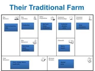 Beef and
sheep
production
Meat
processors
Marts,
buyers
Customer
dictates
price
Market
price
Feed, energy, labour,
health bills
Production
Farm land,
stock,
machinery
Feed companies,
vets,
Their Traditional Farm
 