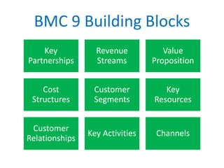 BMC 9 Building Blocks
Key
Partnerships
Revenue
Streams
Value
Proposition
Cost
Structures
Customer
Segments
Key
Resources
Customer
Relationships
Key Activities Channels
 