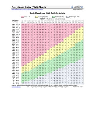 Body Mass Index (BMI) Charts
http://www.vertex42.com/ExcelTemplates/bmi-chart.html                                                                                          © 2009 Vertex42 LLC


                                         Body Mass Index (BMI) Table for Adults
                                                                                                                                                                   [42]
                           Obese (>30)                      Overweight (25-30)                        Normal (18.5-25)                 Underweight (<18.5)
                                                               HEIGHT in feet/inches and centimeters
 WEIGHT            4'8"    4'9"   4'10" 4'11" 5'0"   5'1"   5'2"   5'3"   5'4"   5'5"   5'6"   5'7"   5'8"   5'9"   5'10" 5'11" 6'0"   6'1"   6'2"   6'3"   6'4"   6'5"
  lbs   (kg)       142cm          147    150   152   155    157    160    163    165    168    170    173    175    178    180   183   185    188    191    193    196
 260    (117.9)      58     56     54     53    51    49     48     46     45     43     42     41     40     38     37     36    35    34     33     32     32     31
 255    (115.7)       57     55     53    51    50     48     47     45     44     42     41     40     39     38     37    36    35     34     33     32     31     30
 250    (113.4)      56     54     52     50    49    47     46     44     43     42     40     39     38     37     36     35    34    33     32     31     30     30
 245    (111.1)       55     53     51    49    48     46     45     43     42     41     40     38     37     36     35    34    33     32     31     31     30     29
 240    (108.9)      54     52     50     48    47    45     44     43     41     40     39     38     36     35     34     33    33    32     31     30     29     28
 235    (106.6)       53     51     49    47    46     44     43     42     40     39     38     37     36     35     34    33    32     31     30     29     29     28
 230    (104.3)      52     50     48     46    45    43     42     41     39     38     37     36     35     34     33     32    31    30     30     29     28     27
 225    (102.1)       50     49     47    45    44     43     41     40     39     37     36     35     34     33     32    31    31     30     29     28     27     27
 220    (99.8)       49     48     46     44    43    42     40     39     38     37     36     34     33     32     32     31    30    29     28     27     27     26
 215    (97.5)        48     47     45    43    42     41     39     38     37     36     35     34     33     32     31    30    29     28     28     27     26     25
 210    (95.3)       47     45     44     42    41    40     38     37     36     35     34     33     32     31     30     29    28    28     27     26     26     25
 205    (93.0)        46     44     43    41    40     39     37     36     35     34     33     32     31     30     29    29    28     27     26     26     25     24
 200    (90.7)       45     43     42     40    39    38     37     35     34     33     32     31     30     30     29     28    27    26     26     25     24     24
 195    (88.5)        44     42     41    39    38     37     36     35     33     32     31     31     30     29     28    27    26     26     25     24     24     23
 190    (86.2)       43     41     40     38    37    36     35     34     33     32     31     30     29     28     27     26    26    25     24     24     23     23
 185    (83.9)        41     40     39    37    36     35     34     33     32     31     30     29     28     27     27    26    25     24     24     23     23     22
 180    (81.6)       40     39     38     36    35    34     33     32     31     30     29     28     27     27     26     25    24    24     23     22     22     21
 175    (79.4)        39     38     37    35    34     33     32     31     30     29     28     27     27     26     25    24    24     23     22     22     21     21
 170    (77.1)       38     37     36     34    33    32     31     30     29     28     27     27     26     25     24     24    23    22     22     21     21     20
 165    (74.8)        37     36     34    33    32     31     30     29     28     27     27     26     25     24     24    23    22     22     21     21     20     20
 160    (72.6)       36     35     33     32    31    30     29     28     27     27     26     25     24     24     23     22    22    21     21     20     19     19
 155    (70.3)        35     34     32    31    30     29     28     27     27     26     25     24     24     23     22    22    21     20     20     19     19     18
 150    (68.0)       34     32     31     30    29    28     27     27     26     25     24     23     23     22     22     21    20    20     19     19     18     18
 145    (65.8)        33     31     30    29    28     27     27     26     25     24     23     23     22     21     21    20    20     19     19     18     18     17
 140    (63.5)       31     30     29     28    27    26     26     25     24     23     23     22     21     21     20     20    19    18     18     17     17     17
 135    (61.2)        30     29     28    27    26     26     25     24     23     22     22     21     21     20     19    19    18     18     17     17     16     16
 130    (59.0)       29     28     27     26    25    25     24     23     22     22     21     20     20     19     19     18    18    17     17     16     16     15
 125    (56.7)        28     27     26    25    24     24     23     22     21     21     20     20     19     18     18    17    17     16     16     16     15     15
 120    (54.4)       27     26     25     24    23    23     22     21     21     20     19     19     18     18     17     17    16    16     15     15     15     14
 115    (52.2)        26     25     24    23    22     22     21     20     20     19     19     18     17     17     16    16    16     15     15     14     14     14
 110    (49.9)       25     24     23     22    21    21     20     19     19     18     18     17     17     16     16     15    15    15     14     14     13     13
 105    (47.6)        24     23     22    21    21     20     19     19     18     17     17     16     16     16     15    15    14     14     13     13     13     12
 100    (45.4)       22     22     21     20    20    19     18     18     17     17     16     16     15     15     14     14    14    13     13     12     12     12
  95    (43.1)        21     21     20    19    19     18     17     17     16     16     15     15     14     14     14    13    13     13     12     12     12     11
 90     (40.8)       20     19     19     18    18    17     16     16     15     15     15     14     14     13     13     13    12    12     12     11     11     11
  85    (38.6)        19     18     18    17    17     16     16     15     15     14     14     13     13     13     12    12    12     11     11     11     10     10
 80     (36.3)       18     17     17     16    16    15     15     14     14     13     13     13     12     12     11     11    11    11     10     10     10       9
Note: BMI values rounded to the nearest whole number. BMI categories based on CDC (Centers for Disease Control and Prevention) criteria.
www.vertex42.com                 BMI = Weight[kg] / ( Height[m] x Height[m] ) = 703 x Weight[lb] / ( Height[in] x Height[in] ) © 2009 Vertex42 LLC
 