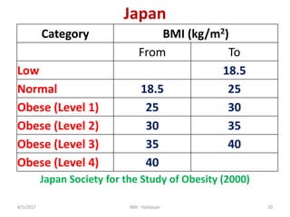 Category BMI (kg/m2)
From To
Low 18.5
Normal 18.5 25
Obese (Level 1) 25 30
Obese (Level 2) 30 35
Obese (Level 3) 35 40
Obese (Level 4) 40
Japan
Japan Society for the Study of Obesity (2000)
208/5/2017 BMI - Kalidasan
 