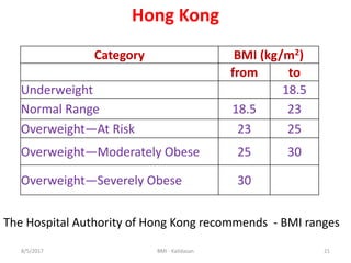 Category BMI (kg/m2)
from to
Underweight 18.5
Normal Range 18.5 23
Overweight—At Risk 23 25
Overweight—Moderately Obese 25 30
Overweight—Severely Obese 30
Hong Kong
The Hospital Authority of Hong Kong recommends - BMI ranges
218/5/2017 BMI - Kalidasan
 