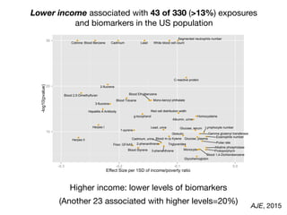 Pulse rate
Eosinophils number
Lymphocyte number
Monocyte
Segmented neutrophils number
Blood 2,5-Dimethylfuran
Cadmium LeadCotinine
C-reactive protein
Floor, GFAAS
Protoporphyrin
Glycohemoglobin
Glucose, plasma
g-tocopherol
Hepatitis A Antibody
Homocysteine
Herpes I
Herpes II
Red cell distribution width
Alkaline phosphotase
Globulin
Glucose, serum
Gamma glutamyl transferase
Triglycerides
Blood Benzene
Blood 1,4-Dichlorobenzene
Blood Ethylbenzene
Blood Styrene
Blood Toluene
Blood m-/p-Xylene
White blood cell count
Mono-benzyl phthalate
3-fluorene
2-fluorene
3-phenanthrene
2-phenanthrene
1-pyrene
Cadmium, urine
Albumin, urine
Lead, urine
10
20
30
-0.3 -0.2 -0.1 0.0
Effect Size per 1SD of income/poverty ratio
-log10(pvalue)
overall income/poverty ratio effects (per 1SD)
validated results
Lower income associated with 43 of 330 (>13%) exposures
and biomarkers in the US population
Higher income: lower levels of biomarkers
AJE, 2015
(Another 23 associated with higher levels=20%)
 
