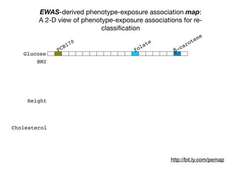 EWAS-derived phenotype-exposure association map:
A 2-D view of phenotype-exposure associations for re-
classiﬁcation
PCB170
Glucose
BMI
Height
Cholesterol
β-carotene
folate
http://bit.ly.com/pemap
 