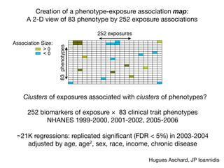 Creation of a phenotype-exposure association map:
A 2-D view of 83 phenotype by 252 exposure associations
> 0
< 0
Association Size:
Clusters of exposures associated with clusters of phenotypes?
252 biomarkers of exposure × 83 clinical trait phenotypes 

NHANES 1999-2000, 2001-2002, 2005-2006

~21K regressions: replicated signiﬁcant (FDR < 5%) in 2003-2004

adjusted by age, age2, sex, race, income, chronic disease

Hugues Aschard, JP Ioannidis
83phenotypes
252 exposures
 
