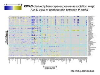 Alpha-carotene
Alcohol
VitaminEasalpha-tocopherol
Beta-carotene
Caffeine
Calcium
Carbohydrate
Cholesterol
Copper
Beta-cryptoxanthin
Folicacid
Folate,DFE
Foodfolate
Dietaryfiber
Iron
Energy
Lycopene
Lutein+zeaxanthin
MFA16:1
MFA18:1
MFA20:1
Magnesium
Totalmonounsaturatedfattyacids
Moisture
Niacin
PFA18:2
PFA18:3
PFA20:4
PFA22:5
PFA22:6
Totalpolyunsaturatedfattyacids
Phosphorus
Potassium
Protein
Retinol
SFA4:0
SFA6:0
SFA8:0
SFA10:0
SFA12:0
SFA14:0
SFA16:0
SFA18:0
Selenium
Totalsaturatedfattyacids
Totalsugars
Totalfat
Theobromine
VitaminA,RAE
Thiamin
VitaminB12
Riboflavin
VitaminB6
VitaminC
VitaminK
Zinc
NoSalt
OrdinarySalt
a-Carotene
VitaminB12,serum
trans-b-carotene
cis-b-carotene
b-cryptoxanthin
Folate,serum
g-tocopherol
Iron,FrozenSerum
CombinedLutein/zeaxanthin
trans-lycopene
Folate,RBC
Retinylpalmitate
Retinylstearate
Retinol
VitaminD
a-Tocopherol
Daidzein
o-Desmethylangolensin
Equol
Enterodiol
Enterolactone
Genistein
EstimatedVO2max
PhysicalActivity
Doesanyonesmokeinhome?
Total#ofcigarettessmokedinhome
Cotinine
CurrentCigaretteSmoker?
Agelastsmokedcigarettesregularly
#cigarettessmokedperdaywhenquit
#cigarettessmokedperdaynow
#dayssmokedcigsduringpast30days
Avg#cigarettes/dayduringpast30days
Smokedatleast100cigarettesinlife
Doyounowsmokecigarettes...
numberofdayssincequit
Usedsnuffatleast20timesinlife
drink5inaday
drinkperday
days5drinksinyear
daysdrinkinyear
3-fluorene
2-fluorene
3-phenanthrene
1-phenanthrene
2-phenanthrene
1-pyrene
3-benzo[c]phenanthrene
3-benz[a]anthracene
Mono-n-butylphthalate
Mono-phthalate
Mono-cyclohexylphthalate
Mono-ethylphthalate
Mono-phthalate
Mono--hexylphthalate
Mono-isobutylphthalate
Mono-n-methylphthalate
Mono-phthalate
Mono-benzylphthalate
Cadmium
Lead
Mercury,total
Barium,urine
Cadmium,urine
Cobalt,urine
Cesium,urine
Mercury,urine
Iodine,urine
Molybdenum,urine
Lead,urine
Platinum,urine
Antimony,urine
Thallium,urine
Tungsten,urine
Uranium,urine
BloodBenzene
BloodEthylbenzene
Bloodo-Xylene
BloodStyrene
BloodTrichloroethene
BloodToluene
Bloodm-/p-Xylene
1,2,3,7,8-pncdd
1,2,3,7,8,9-hxcdd
1,2,3,4,6,7,8-hpcdd
1,2,3,4,6,7,8,9-ocdd
2,3,7,8-tcdd
Beta-hexachlorocyclohexane
Gamma-hexachlorocyclohexane
Hexachlorobenzene
HeptachlorEpoxide
Mirex
Oxychlordane
p,p-DDE
Trans-nonachlor
2,5-dichlorophenolresult
2,4,6-trichlorophenolresult
Pentachlorophenol
Dimethylphosphate
Diethylphosphate
Dimethylthiophosphate
PCB66
PCB74
PCB99
PCB105
PCB118
PCB138&158
PCB146
PCB153
PCB156
PCB157
PCB167
PCB170
PCB172
PCB177
PCB178
PCB180
PCB183
PCB187
3,3,4,4,5,5-hxcb
3,3,4,4,5-pncb
3,4,4,5-tcb
Perfluoroheptanoicacid
Perfluorohexanesulfonicacid
Perfluorononanoicacid
Perfluorooctanoicacid
Perfluorooctanesulfonicacid
Perfluorooctanesulfonamide
2,3,7,8-tcdf
1,2,3,7,8-pncdf
2,3,4,7,8-pncdf
1,2,3,4,7,8-hxcdf
1,2,3,6,7,8-hxcdf
1,2,3,7,8,9-hxcdf
2,3,4,6,7,8-hxcdf
1,2,3,4,6,7,8-hpcdf
Measles
Toxoplasma
HepatitisAAntibody
HepatitisBcoreantibody
HepatitisBSurfaceAntibody
HerpesII
Albumin, urine
Uric acid
Phosphorus
Osmolality
Sodium
Potassium
Creatinine
Chloride
Total calcium
Bicarbonate
Blood urea nitrogen
Total protein
Total bilirubin
Lactate dehydrogenase LDH
Gamma glutamyl transferase
Globulin
Alanine aminotransferase ALT
Aspartate aminotransferase AST
Alkaline phosphotase
Albumin
Methylmalonic acid
PSA. total
Prostate specific antigen ratio
TIBC, Frozen Serum
Red cell distribution width
Red blood cell count
Platelet count SI
Segmented neutrophils percent
Mean platelet volume
Mean cell volume
Mean cell hemoglobin
MCHC
Hemoglobin
Hematocrit
Ferritin
Protoporphyrin
Transferrin saturation
White blood cell count
Monocyte percent
Lymphocyte percent
Eosinophils percent
C-reactive protein
Segmented neutrophils number
Monocyte number
Lymphocyte number
Eosinophils number
Basophils number
mean systolic
mean diastolic
60 sec. pulse:
60 sec HR
Total Cholesterol
Triglycerides
Glucose, serum
Insulin
Homocysteine
Glucose, plasma
Glycohemoglobin
C-peptide: SI
LDL-cholesterol
Direct HDL-Cholesterol
Bone alkaline phosphotase
Trunk Fat
Lumber Pelvis BMD
Lumber Spine BMD
Head BMD
Trunk Lean excl BMC
Total Lean excl BMC
Total Fat
Total BMD
Weight
Waist Circumference
Triceps Skinfold
Thigh Circumference
Subscapular Skinfold
Recumbent Length
Upper Leg Length
Standing Height
Head Circumference
Maximal Calf Circumference
Body Mass Index
-0.4 -0.2 0 0.2 0.4
Value
050100150
Color Key
and Histogram
Count
http://bit.ly.com/pemap
phenotypes
exposures
+- EWAS-derived phenotype-exposure association map:
A 2-D view of connections between P and E
 