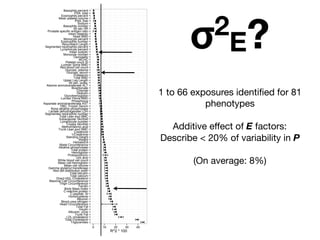 Triglycerides
Total Cholesterol
LDL-cholesterol
Trunk Fat
Albumin, urine
Insulin
Total Fat
Head Circumference
Blood urea nitrogen
Albumin
Homocysteine
C-peptide: SI
C-reactive protein
Body Mass Index
Ferritin
Thigh Circumference
Maximal Calf Circumference
Direct HDL-Cholesterol
Total calcium
Total bilirubin
Red cell distribution width
Gamma glutamyl transferase
Mean cell volume
Mean cell hemoglobin
White blood cell count
Uric acid
Protoporphyrin
Hemoglobin
Total protein
Alkaline phosphotase
Waist Circumference
Hematocrit
Weight
Standing Height
1/Creatinine
Creatinine
Trunk Lean excl BMC
Methylmalonic acid
Triceps Skinfold
Lymphocyte number
Subscapular Skinfold
Total Lean excl BMC
Segmented neutrophils number
Lactate dehydrogenase LDH
Bone alkaline phosphotase
TIBC, Frozen Serum
Aspartate aminotransferase AST
Phosphorus
Lumber Pelvis BMD
Glycohemoglobin
Globulin
Chloride
Bicarbonate
Alanine aminotransferase ALT
60 sec. pulse:
Upper Leg Length
Total BMD
Potassium
Glucose, serum
Glucose, plasma
Red blood cell count
Lumber Spine BMD
Platelet count SI
MCHC
Osmolality
Monocyte number
mean systolic
Lymphocyte percent
Segmented neutrophils percent
Recumbent Length
Eosinophils number
Monocyte percent
Head BMD
mean diastolic
Prostate specific antigen ratio
60 sec HR
Basophils number
Sodium
PSA, free
Mean platelet volume
Eosinophils percent
PSA. total
Basophils percent
0 10 20 30 40
R^2 * 100
1 to 66 exposures identiﬁed for 81
phenotypes

Additive eﬀect of E factors:

Describe < 20% of variability in P
(On average: 8%)
σ2
E?
 