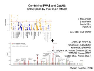 Combining EWAS and GWAS:
Select pairs by their main eﬀects
−log10(pvalue)
●
●
●●
●
●
●
●
●
●●
●
●
●
●
●
●
●
●
●●
●
●
●
●
●
●
●
●
●
●
●
●
●
●
●
●
●
●
●
●
●●
●
●
●
●
●
●
●
●
●
●
●
●
●
●
●
●●
●
●
●
●
●
●
●
●
●
●
●
● ●●
●
●
●
●●
●
●
●
●
●
●
●
●
●
●
●
●
●
●
●
●
●
●
●
●
●●
●
●
●
●
●
●
●
●
●
●
●
●
●
●
●
●
●
●
●
●
●
●
●●
●
●
●
●
●
●
●
●
●
●
●
●● ●
●●
●
●
●
● ●
●
●
●
●
●
●
●
●
●
●
●
●
●
●
●
●
●
●
●
●
●
●
●
●
●
●
●
●
●
●●●
●
●●
●
●●
●
●
●
●●
●
●
●
●
●
●
●
●
●
●●
●●
●
●
●
●
●
● ●
acrylamide
allergentest
bacterialinfection
cotinine
diakyl
dioxins
furansdibenzofuran
heavymetals
hydrocarbons
latex
nutrientscarotenoid
nutrientsminerals
nutrientsvitaminA
nutrientsvitaminB
nutrientsvitaminC
nutrientsvitaminD
nutrientsvitaminE
pcbs
perchlorate
pesticidesatrazine
pesticideschlorophenol
pesticidesorganochlorine
pesticidesorganophosphate
pesticidespyrethyroid
phenols
phthalates
phytoestrogens
polybrominatedethers
polyflourochemicals
viralinfection
volatilecompounds
012
γ-tocopherol

β-carotene

heptachlor

PCB170
ex: PLOS ONE (2010)
A RT I C L E S
50 Locus established previously
Locus identified by current study
Locus not confirmed by current study
BCL11A
THADA
NOTCH2
ADAMTS9
IRS1
IGF2BP2
WFS1
ZBED3
CDKAL1
HHEX/IDE
KCNQ1 (2 signals*: )
TCF7L2
KCNJ11
CENTD2
MTNR1B
HMGA2 ZFAND6
PRC1
FTO
HNF1B DUSP9
Conditional analysis
Unconditional analysis
TSPAN8/LGR5
HNF1A
CDC123/CAMK1D
CHCHD9
CDKN2A/2B
SLC30A8
TP53INP1
JAZF1
KLF14
PPAR
40
30
–log10(P)(P)
20
10
10
0
Suggestive statistical association (P < 1 10
–5
)
Association in identified or established region (P < 1 10
–4
)
rs7903146 (TCF7L2)

rs13266634 (SLC30A8)
rs1801282 (PPARG)
+
ex: Voight et al., Nature Genetics (2010)

WTCCC, Nature (2007)

Sladek et al., Nature (2007)
Human Genetics. 2013
 