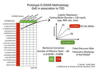 Prototype G-EWAS Methodology
GxE in association to T2D
1.) Nyholt. AJHG 2004

2.) Bůžková et al. Annals of Human Genetics. 2010
4.4 17.8
Bonferroni Correction
Number of Eﬀective Tests1 ≅80

α=0.05/80 = 0.0006
False Discovery Rate
Parametric Bootstrap
of Null Model2
γ-tocopherol
cis-β-carotene
PCB170
heptachlor
rs10923931(NOTCH2)
rs7903146(TCF7L2)
rs13266634(SLC30A8)
rs7901695(TCF7L2)
total: 90
rs2383208(Unknown)
rs1260326(GCKR)
rs780094(GCKR)
rs2237895(KCNQ1)
rs10811661(Unknown)
rs4712523(CDKAL1)
rs4607103(Unknown)
rs1111875(Unknown)
rs7578597(THADA)
rs4402960(IGF2BP2)
rs1801282(PPARG)
rs12779790(Unknown)
rs8050136(FTO)
rs864745(JAZF1)
trans-β-carotene
18 GWAS loci
5 EWAS factors
Logistic Regression

Fasting Blood Glucose ≥ 126 mg/dL

(age, BMI, sex, race)
logit(diabetes)
z(γ-tocopherol)
rs13266634
(0)
(1)
(2)
(#) risk alleles
 