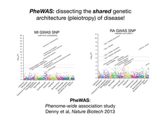 PheWAS: dissecting the shared genetic
architecture (pleiotropy) of disease!
PheWAS:

Phenome-wide association study

Denny et al, Nature Biotech 2013
c
Coronary atherosclerosis
Ischemic heart disease
Chronic ischemic heart disease
Angina pectoris
Occlusion & stenosis of precerebral arteries
Hemorrhoids
Intermediate coronary syndrome
Myocardial infraction
Polyneuropathy in diabetes
Type 2 diabetic nephropathy
16
15
14
13
12
11
10
9
8
7
6
5
4
3
2
1
0
Infectious
N
eoplastic
Psychiatric
N
eurologic
Cardiovascular
Pulm
onaryD
igestive
G
enitourinary
D
erm
atologic
M
usculoskeletal
Injuries
Sym
ptom
s
and
signs
H
em
atopoietic
Endocrine
and
m
etabolic
rs4977574 (CDKN2BAS)
–log10(P)
Seborrheic keratosis
f oral mucosa
ologic
sculoskeletal
Injuries
m
ptom
s
and
signs
d
Type 1 diabetic ketoacidosis
Type 1 diabetes
Rheum. arthritis
nephropathy
diabetic neuropathy
11
10
9
8
7
)
rs660895 (HLA-DRB1)
10−12), acute myocardial infarction (OR =
d abdominal aortic aneurysm (OR = 1.29,
with prior publications3, but also with other
ular” phenotypes such as unstable angina,
Our study replicated the association between rheumatoid arthritis
and rs660895 near HLA-DRB1 (Fig. 3d; OR = 1.56, P = 6.7 × 10−8).
This SNP was also strongly associated with type 1 diabetes (OR =
1.44, P = 7.1 × 10−8) and potentially associated with inflammatory
−5
e to brain
Solar dermatitis
Seborrheic keratosis
Osteopenia
m
onaryD
igestive
G
enitourinary
D
erm
atologic
M
usculoskeletal
Injuries
Sym
ptom
s
and
signs
Angi
Occlu
Hemorrhoids
Polyneuro
Type 2 diabet5
4
3
2
1
0
Infectious
N
eoplastic
Psychiatric
N
eurologic
Cardiovascular
Pulm
onaryD
igestive
G
enitourinary
D
erm
atologic
M
usculoskeletal
Injuries
Sym
ptom
s
and
signs
H
em
atopoietic
Endocrine
and
m
etabolic
Infectious
N
eoplastic
Psychiatric
N
eurologic
Cardiovascular
Pulm
onaryD
igestive
G
enitourinary
D
erm
atologic
M
usculoskeletal
Injuries
Sym
ptom
s
and
signs
H
em
atopoietic
Endocrine
and
m
etabolic
2
1
0
d
Type 1 diabetic ketoacidosis
Type 1 diabetes
Type 2 diabetes
Arteritides
Giant cell arteritis
Conjunctivitis, infectious
Visual field defects
Viral pneumonia
Nasal polyps
Rheum. arthritis
Shock
Type 1 diabetes nephropathy
Polyneuropathy in diabetes
Type 1 diabetic neuropathy
11
10
9
8
7
6
5
4
3
2
1
0
Infectious
N
eoplastic
Psychiatric
N
eurologic
Cardiovascular
Pulm
onaryD
igestive
G
enitourinary
D
erm
atologic
M
usculoskeletal
Injuries
Sym
ptom
s
and
signs
H
em
atopoietic
Endocrine
and
m
etabolic
–log10(P)
rs660895 (HLA-DRB1)
or four SNPs. Each panel represents 1,358 phenotypes
h a particular SNP, using logistic regression assuming an
djusted for age, sex, study site and the first three principal
are grouped along the x axis by categorization within
chy. The upper red lines indicate P = 4.6 × 10−6 (FDR = 0.1
r blue lines indicate P = 0.05; dashed lines are a
orrection (P = 0.05/1,358). Diamonds encircling phenotype
NHGRI Catalog associations. (a) PheWAS associations for
eviously associated with hair and eye color, freckling and
palsy. (b) PheWAS associations for rs2853676 in TERT,
h glioma. (c) PheWAS associations for rs4977574 near
previously associated with myocardial infarction, and in
(d) PheWAS associations for rs660895 near HLA-DRB1,
h rheumatoid arthritis. Results and plots for all SNPs
tudy are available at http://phewascatalog.org/.
MI GWAS SNP RA GWAS SNP
 