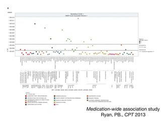 MWAS:
Medication-wide association study

Ryan, PB., CPT 2013
www.nature.com/psp
3
1.0E-001
atc1_concept_name, atc3_concept_name, rxnorm_concept_name
Color by
atc1_concept_name
ALIMENTARY TRACT AND METABOLISM
ANTIINFECTIVES FOR SYSTEMIC USE
ANTIPARASITIC PRODUCTS, INSECTICIDES
AND REPELLENTS
BLOOD AND BLOOD FORMING ORGANS
CARDIOVASCULAR SYSTEM
DERMATOLOGICALS
GENITO-URINARY SYSTEM AND SEX HORMONES
MUSCULO-SKELETAL SYSTEM
NERVOUS SYSTEM
NULL
RESPIRATORY SYSTEM
SENSORY ORGANS
SYSTEMIC HORMONAL PREPARATIONS,
EXCLUDING SEX HORMONES AND INSULINS
Shape by
GROUND_TRUTH
Horizontal line:
Horizontal line:
Bonferroni adjustment: P
P < 0.05
0
1
SulfasalazineANTIDIARRHEALS,INTES...
ANTIEMETICSANDANTI...
DRUGSFORACIDRELA...
DRUGSUSEDIN
DIABETES
LAXATIVES
ANTIBACTERIALSFOR
SYSTEMICUSE
ANTIMYCOTICSFOR
SYSTEMICUSE
ANTIVIRALSFORSYSTE...
ANTHELMINTICS
ANTIPROTOZOALS
ANTIANEMIC
PREPARATIONS
ANTITHROMBOTICAGE...
AGENTSACTINGONTH...
ANTIFUNGALSFORDER...
EMOLLIENTSAND
PROTECTIVES
SEXHORMONESAND
MODULATORSOFTHE
GENITALSYSTEM
UROLOGICALS
ANTIINFLAMMATORYAND
ANTIRHEUMATIC
PRODUCTS
MUSCLERELAXANTS
TOPICALPRODUCTSFOR
JOINTANDMUSCULAR
PAIN
ANALGESICS
ANESTHETICS
ANTIEPILEPTICS
ANTI-PARKINSONDRUGS
PHYCHOANALEPTICS
PSYCHOLEPTICS
NULL
ANTIHISTAMINESFOR
SYSTEMICUSE
COUGHANDCOLDPRE...
DRUGSFOR
OBSTRUCTIVEAIRWAY...
NASALPREPARATIONS
OPHTHALMOLOGICALS
OTOLOGICALS
PITUITARYANDHYPOTH...
THYROIDTHERAPY
CALCIUMCHANNEL
BLOCKERS
DRUGSFORFUNCTIONAL
GASTROINTESTINALDIS...
ALIMEN
TARY
TRACT
AND
METAB
OLISM
ANTINF
ECTIVE
SFOR
SYSTE
MIC
USE
ANTIPA
RASITIC
PRODU
BLOOD
AND
BLOO...
CARDIO
VASCUL
ARSY...
DERMA
TOLOGI
CALS
GENITO
URINAR
Y
SYSTE
MAND
SEX
HORMO
NES
MUSCU
LO-
SKELET
AL
SYSTE
M
NERVO
US
SYSTE
M
NULL
RESPIR
ATORY
SYSTE
M
SENSO
RY
ORGAN
S
SYSTE
MIC
HORMO
NALP...
CTS,I...
Tetrahydrocannabinol
Sucralfate
Dicyclomine
Hyoscyamine
Acarbose
Sitagliptin
Lactulose
Clindamycin
Methenamine
PenicillinV
Ketoconazole
Nevirapine
Mebendazole
Tinidazole
Darbepoetinalfa
EpoetinAlfa
Dipyridamole
Moexipril
Amlodipine
Nifedipine
Terbinafine
Urea
Estradiol
Estrogens,conjugated(USP)
Estropipate
Darifenacin
Flavoxate
Oxybutynin
Etodolac
Fenoprofen
Indomethacine
Ketorolac
Nabumetone
Oxaprozin
Sulindac
Metaxalone
Methocarbamol
Flurbiprofen
Ketoprofen
Piroxicam
Tolmetin
Almotriptan
Diflunisal
Eletriptan
Frovatriptan
Naratriptan
Rizatriptan
Salicylsalicylicacid
Sumatriptan
Zolmitriptan
Prilocaine
Primidone
Bromocriptine
Desipramine
Imipramine
Nortriptyline
Chlorazepate
Droperidol
Prochlorperazine
Ramelteon
Temazepam
Amylases
Endopeptidases
Lipase
Sodiumphosphate,monobasic
Loratadine
Benzonatate
Salmeterol
Zafirlukast
Fluticasone
Acetazolamide
Bromfenac
Gatifloxacin
Ketotifen
Scopolamine
Miconazole
Cosyntropin
Methimazole
1.0E-002
p_full
1.0E-003
1.0E-004
1.0E-005
1.0E-006
1.0E-007
1.0E-008
1.0E-009
1.0E-010
1.0E-011
1.0E-012
MWAS
MarketScan CCAE
OMOP acute myocardial infarction 1
a
 