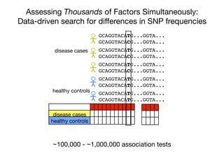 Assessing Thousands of Factors Simultaneously:
Data-driven search for diﬀerences in SNP frequencies
~100,000 - ~1,000,000 association tests
disease cases
healthy controls
GCAGGTACATG...GGTA...
GCAGGTACACG...GGTA...
GCAGGTACATG...GGTA...
GCAGGTACACG...GGTA...
GCAGGTACATG...GGTA...
GCAGGTACACG...GGTA...
disease cases
GCAGGTACATG...GGTA...
GCAGGTACATG...GGTA...
GCAGGTACATG...GGTA...
GCAGGTACATG...GGTA...
healthy controls
 