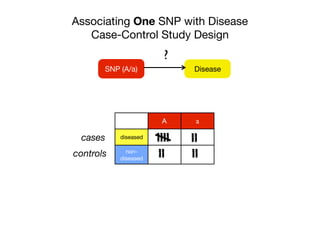 Associating One SNP with Disease
Case-Control Study Design
DiseaseSNP (A/a)
?
A a
diseased
non-
diseased
cases
controls
 