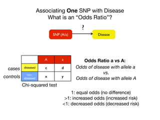 Associating One SNP with Disease
What is an “Odds Ratio”?
DiseaseSNP (A/a)
?
A a
diseased c d
non-
diseased
x y
cases
controls
Chi-squared test
Odds Ratio a vs A:
Odds of disease with allele a
vs.
Odds of disease with allele A
1: equal odds (no diﬀerence)

>1: increased odds (increased risk)

<1: decreased odds (decreased risk)
 
