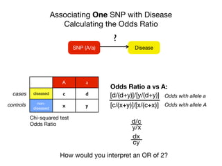 Associating One SNP with Disease
Calculating the Odds Ratio
DiseaseSNP (A/a)
?
A a
diseased c d
non-
diseased
x y
cases
controls
Chi-squared test

Odds Ratio
dx
cy
y/x
d/c
[d/(d+y)]/[y/(d+y)]
Odds Ratio a vs A:
[c/(x+y)]/[x/(c+x)]
Odds with allele a
Odds with allele A
How would you interpret an OR of 2?
 